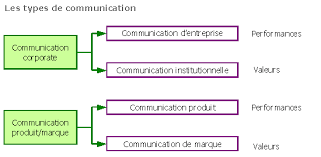 communication corporate